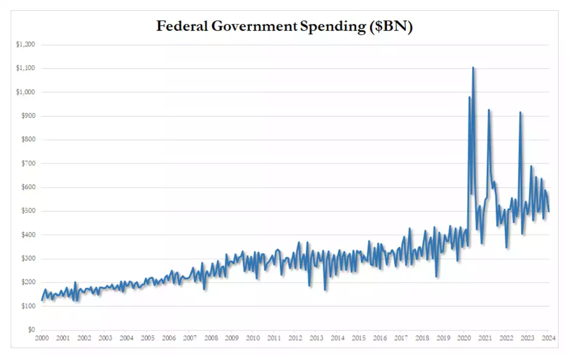 Federal government spending ($BN)